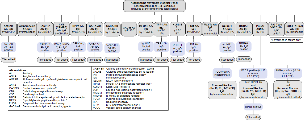 Reflex patterns for Autoimmune Movement Disorders Panels